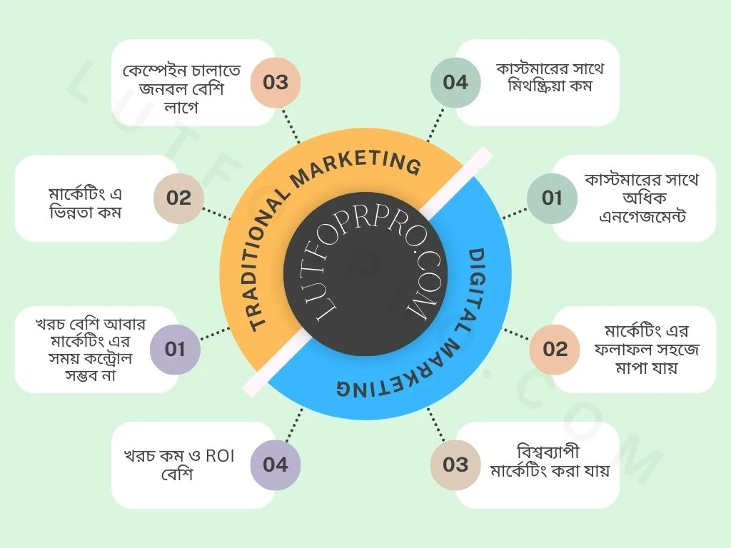 ডিজিটাল মার্কেটিং কি ও কেন প্রয়োজন ডিজিটাল মার্কেটিং বনাম অ্যানালগ মার্কেটিং