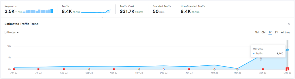 traffic growth  SEMrush screenshot