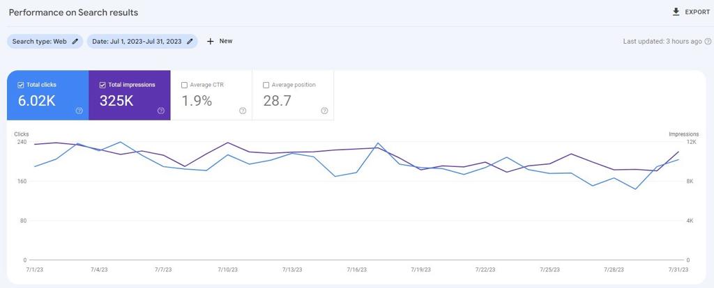 Google search console screenshot from July 1 to July 31, shows 6002 visitors