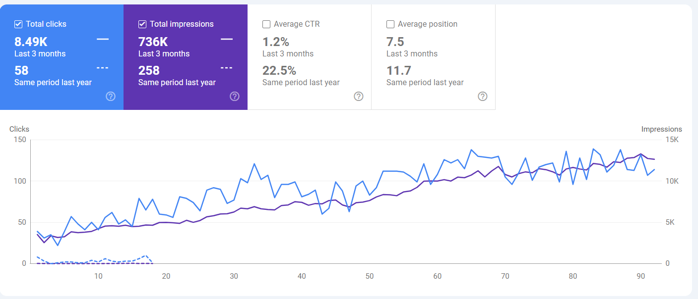 700K Impressions & 8.3K Clicks in 3 Months